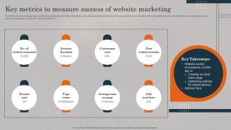 Real Estate Promotional Techniques To Engage Key Metrics To Measure Success Of Website Marketing MKT SS V