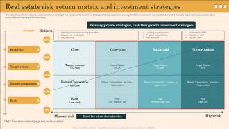 Real Estate Risk Return Matrix And Investment Strategies