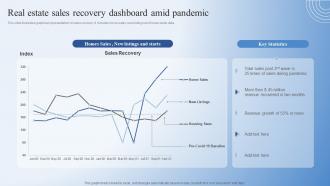 Real Estate Sales Recovery Dashboard Amid Pandemic