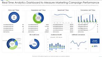 Real Time Analytics Dashboard To Measure Marketing Campaign Performance
