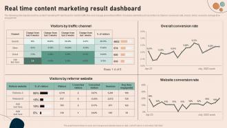 Real Time Content Marketing Result Dashboard Effective Real Time Marketing MKT SS V