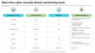 Real Time Cyber Security Threat Monitoring Tools
