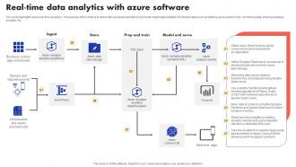 Real Time Data Analytics With Azure Software