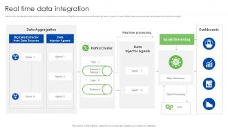 Real Time Data Integration Data Management And Integration Ppt Slides Backgrounds