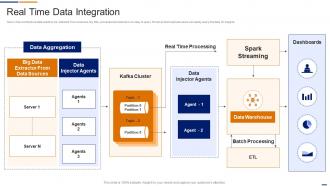 Real Time Data Integration Data Management Services