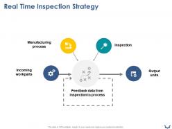 Real time inspection strategy ppt powerpoint presentation slide