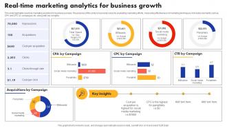 Real Time Marketing Analytics For Business Growth