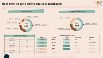 Real Time Website Traffic Analysis Dashboard Effective Real Time Marketing MKT SS V