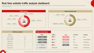 Real Time Website Traffic Analysis Dashboard Integrating Real Time Marketing MKT SS V