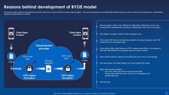 Reasons Behind Development Of Byoe Model Encryption For Data Privacy In Digital Age It