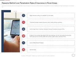 Reasons behind low declining insurance rate rural areas ppt styles themes