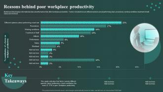 Reasons Behind Poor Workplace Productivity Workplace Innovation And Technological