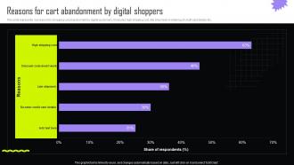 Reasons For Cart Abandonment By Digital Implementing Retail Promotional Strategies For Effective MKT SS V