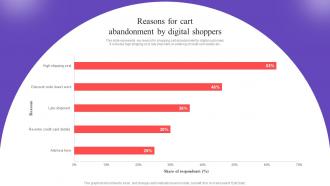 Reasons For Cart Abandonment By Digital Shoppers Executing In Store Promotional MKT SS V