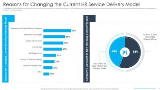 Reasons For Changing The Current HR Service Delivery Model