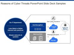 Reasons of cyber threats powerpoint slide deck samples