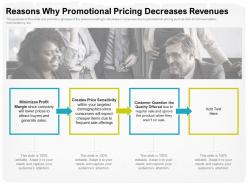 Reasons why promotional pricing decreases revenues needs ppt powerpoint presentation ideas skills