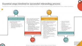 Rebranding Campaign Initiatives For Brand Essential Steps Involved In Successful Rebranding Process