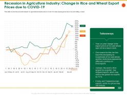 Recession in agriculture industry change in rice and wheat export prices due to covid 19 food ppt layout
