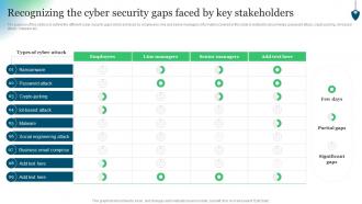 Recognizing The Cyber Security Gaps Faced By Key Stakeholders Conducting Security Awareness