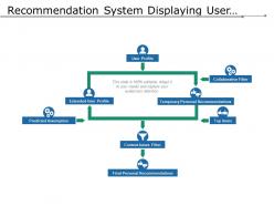 Recommendation system displaying user profile final recommendation