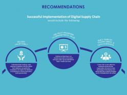 Recommendations digital supply chain ppt powerpoint presentation styles tips