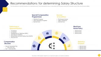 Recommendations For Determining Salary Structure Salary Assessment Report Ppt Styles Format