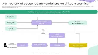 Recommender Systems IT Architecture Of Course Recommendations On Linkedin Learning