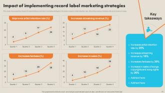 Record Label Marketing Plan To Enhance Brand Image Powerpoint Presentation Slides Strategy CD Visual Customizable