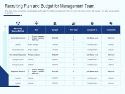 Recruiting plan and budget for management team ppt powerpoint images