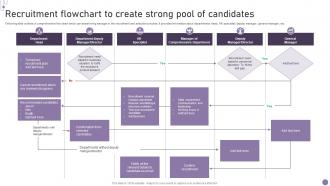 Recruitment Flowchart To Create Strong Pool Of Candidates