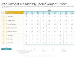 Recruitment kpi monthly  achievement chart