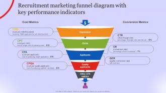 Recruitment Marketing Funnel Diagram Staffing Agency Marketing Plan Strategy SS