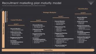 Recruitment Marketing Plan Maturity Model Inbound Recruiting Ppt Slides Demonstration