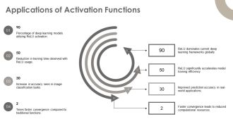 Rectified Linear Unit Activation Function In Artificial PPT Demonstration AT Designed Adaptable