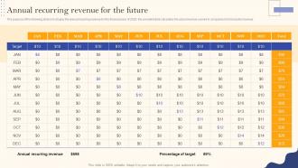 Recurring Revenue Model Annual Recurring Revenue For The Future Ppt Ideas Demonstration