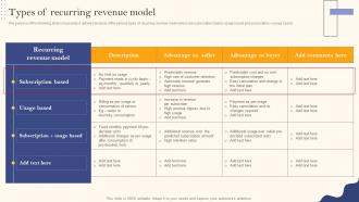 Recurring Revenue Model Types Of Recurring Revenue Model Ppt Portfolio Template