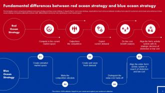 Red Ocean Vs Blue Ocean Strategy Powerpoint Presentation Slides strategy CD V Professionally Visual