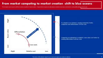 Red Ocean Vs Blue Ocean Strategy Powerpoint Presentation Slides strategy CD Captivating Visual