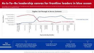 A leadership development chart illustrating key activities, time effort levels, and a tagline focused on serving customers