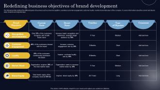 Redefining Business Objectives Of Brand Development Steps To Create Successful