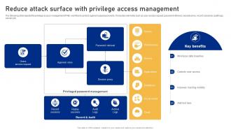 Reduce Attack Surface With Privilege Access Management Cyber Risk Assessment