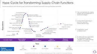 Reducing Cost Of Operations Through Iot And Digital Hype Cycle For Transforming Supply Chain