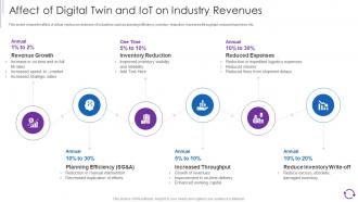 Reducing Cost Of Operations Through Iot And Digital Of Digital Twin And Iot On Industry Revenues