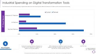 Reducing Cost Of Operations Through Iot And Industrial Spending On Digital Transformation Tools