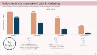 Reduction In Costs Associated With Emarketing Ecommerce Advertising Platforms In Marketing