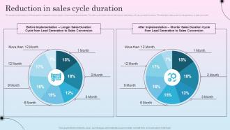 Reduction In Sales Cycle Duration Optimizing Sales Channel For Enhanced Revenues