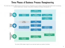 Reengineering business process analysis requirement opportunities