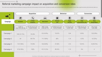 Referral Marketing Campaign Impact On Acquisition Guide To Referral Marketing