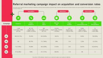 Referral Marketing Campaign Impact On Referral Marketing Solutions MKT SS V